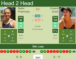 10.02.97, 24 years wta ranking: H2h Prediction Nadia Podoroska Vs Oceane Dodin Belgrade Odds Preview Pick Tennis Tonic News Predictions H2h Live Scores Stats