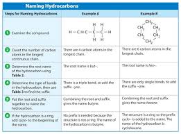 Naming Hydrocarbons Science Poster Study Notes Science