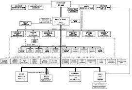 29 Valid Department Of The Navy Organization Chart