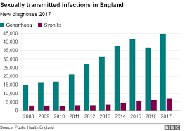 Syphilis And Gonorrhoea Up By One Fifth Bbc News