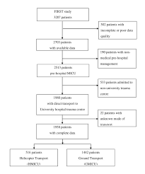 Flow Chart Of The First Study And Pre Hospital Mode Of
