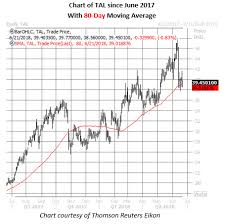 Tal Education Stock Signals Strong Bounce