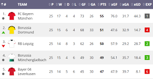 The bundesliga table with current points, goals, home record, away record, form. Bundesliga Restart 19 20 Outright Betting Using Expected Goals Previews Infogol