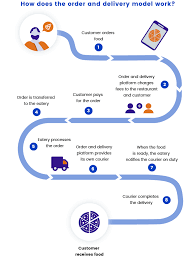Let's start from the basics: Building A Food Delivery Startup 3 Business Models And Their Challenges