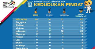 Untuk rekod, malaysia meraih 5 pingat emas pada sukan asia 2014 di korea selatan. Kedudukan Pingat Emas Sukan Sea 2019 2017 Southeast Asian Games Wikipedia
