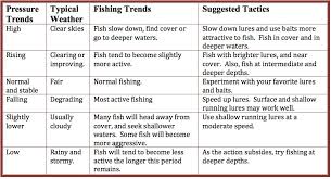 Fishing Report 12 16 Wigwam Resort