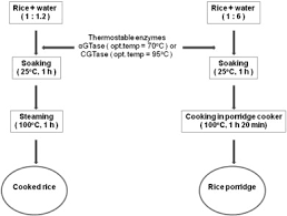 modification of rice grain starch for lump free cooked rice