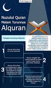 Sejarah singkat turunnya al quran. Wahyu Pertama Tersebut Diturunkan Ketika Nabi Muhammad Saw Sedang Belajar