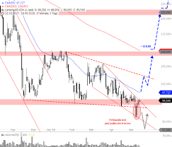 Realtimekurs, chart, fundamentaldaten, sowie aktuelle nachrichten und meinungen. Lenzing Jetzt Ein Turnaroundkandidat Onvista