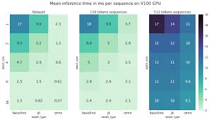An Empirical Approach To Speedup Your Bert Inference With Onnx Torchscript By Maxence Alluin Towards Data Science