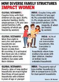 Those are the states that have been traditionally marked as the geography of poverty in india. Single Mothers Head 4 5 Of All Indian Households India News Times Of India