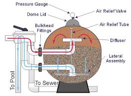 Sand Filter Pool Filter Sand Swimming Pool Construction Pool Construction