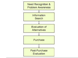 It is a widespread occurrence where a customer makes a purchase and begins to regret it thereafter. Consumer Behavior And Purchase Decisions Myventurepad Com