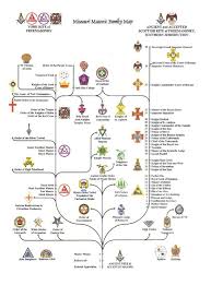 Masonic Tree Masonic Symbols Freemasonry Famous Freemasons