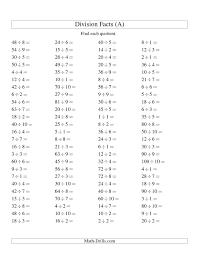 1st grade, 2nd grade math worksheets: The Division Facts To 100 No Zeros A Math Worksheet From The Division Worksheet Page At Math Dr Division Facts Worksheets Division Facts Math Fact Worksheets