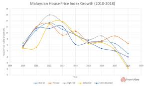 Property market report first half 2016. Short Term Effect In The Housing Market