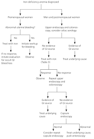 Iron Deficiency Anemia Evaluation And Management American Family Physician