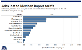 Trump Tariffs On Mexico Could Cost Us More Than 400 000 Jobs