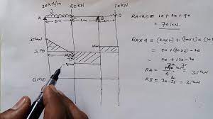 Though a tough nut to crack, the section could be scoring too. Sfd Bmd For Over Hanging Beam With Udl And Point Load Youtube