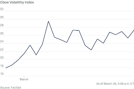 Wall Street Fear Index Spikes as Investors Fret About Iran. What It's Done Since War Began.
