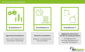 Für die berechnung der grundsteuer b wird zunächst der sogenannte einheitswert für das grundstück vom finanzamt festgelegt. Grundsteuer Berechnen Definition Formen Berechnung