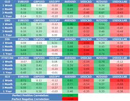 Forex Correlation Theory Trading Forex Trading Systems