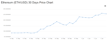 The market cap of ethereum has halved accordingly, from highs of about half a trillion dollars on may 12 to current … continue reading ethereum falls below $2,000 amid latest crypto crash Ethereum Price Forecast Will Ethereum Crash