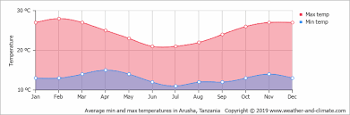A tour and history of the city of arusha where you can also get ideas of the best things to do or things to see when traveling here. Average Monthly Temperature In Arusha Tanzania Celsius