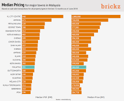 You can compare sales data by suburb & make more this is the middle point price of total properties sold, in which 50% of properties are below this price and 50% are above. Transacted Sub Sale Property Prices In Malaysia Home Facebook