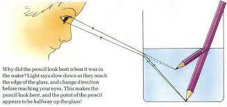 Refraction Of Light Experiment Can You Bend A Pencil Part 4 Light Experiments Refraction Of Light Refraction