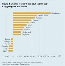 Changes in Global Wealth 2021-22 - The Big Picture