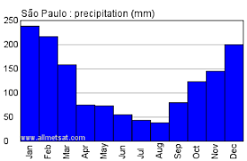 Sao Paulo Sao Paulo Brazil Annual Climate With Monthly And