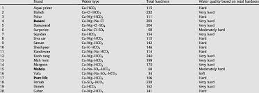As mentioned above, if the tds level in water is more than 500 ppm, an ro water purifier is an ideal one to use at your home. Classification Of The 20 Bottled Water Brands Based On Total Hardness Download Table