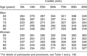 smoothed centiles for mid arm circumference for adults aged