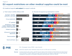 In carrying out this task, cbp encourages importers/exporters to become familiar with applicable laws and regulations and work together with the cbp office of trade to protect american consumers from harmful and counterfeit imports by ensuring the goods Eu Limits On Medical Gear Exports Put Poor Countries And Europeans At Risk Piie