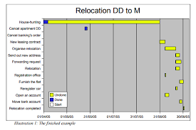 The Definitive Guide To Gantt Charts For Project Management