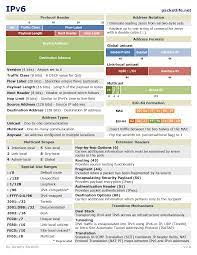 Pin By Alex Nibyt On Techinfo Cheat Sheet Networking Infographic Cisco Networking Ipv6