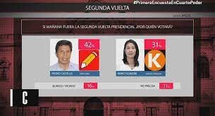 Realizó un video diciendo que la razón de sagasti era encerrar la fe católica. Populism Updates On Twitter First Poll From Ipsos For The Peruvian Presidential Run Off Pitting Far Left Candidate Pedro Castillo Against Far Right Candidate Keiko Fujimori Castillo Currently Holds An 11 Point Lead Https T Co Ffjtmqhayq
