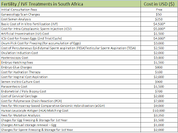 Sign up for support on checking your coverage & preparing for your appointment. Ivf Pricing South Africa How Much Does It Cost In 2020