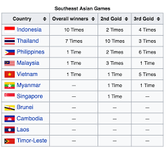 The 2017 sea games held from august 14 to august 30, with 404 events in 38 sports have been contested. Which Countries Collect Most Medals Since 1st Sea Games Seasia Co