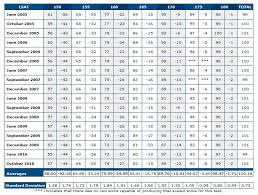 lsat scoring scales facts and figures lsat and law school