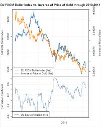 Dollar Index Closely Linked To Dow Jones Crude Oil Gold Prices