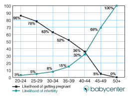 Not all initiated cycles result in an embryo transfer as some cycles are canceled due to poor. Your Age And Fertility Babycenter Canada