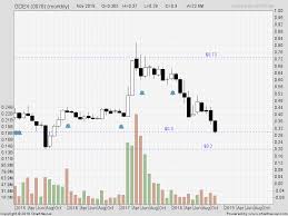 Monthly Charts Logistic Klse Bursa Malaysia Stock Exchange