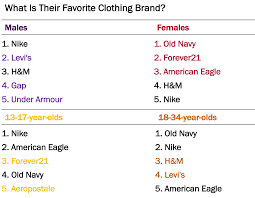 In order for your ranking to count, you need to be logged in and publish the list to the site (not simply downloading the tier list image). Millennials Gen Z S 20 Favorite Clothing Brands Ypulse