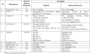 Guru besar bidang pendidikan teknik elektro. Analysis Of Grammatical Morpheme Acquisition Of Indonesian High School English Learners Semantic Scholar