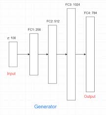 Bài 1: Giới thiệu về GAN | Deep Learning cơ bản
