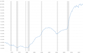 Stock market graph last 20 years saturday, 9 january 2021. Debt To Gdp Ratio Historical Chart Macrotrends