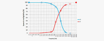 speech intelligibility facts about human voice frequency range