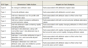 Scd Types Data Science Data Driven Analysis